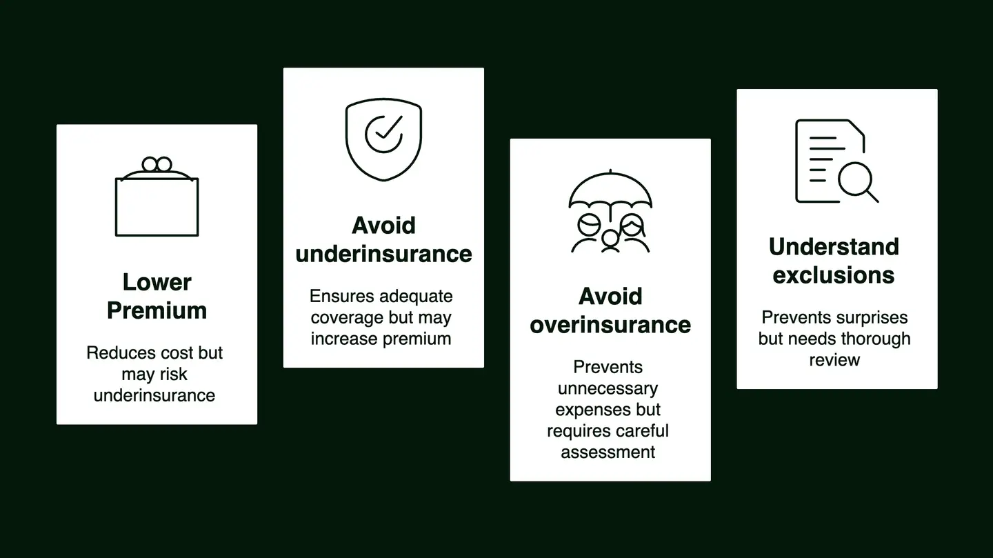 Diagram of choosing the right level of cover: a lower premium, avoiding underinsurance, avoiding overinsurance and understanding exclusions, with the trade-off of each