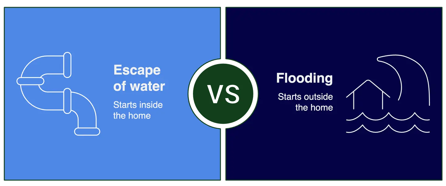Diagram comparing escape of water, which starts inside the home, with flooding, which starts outside it
