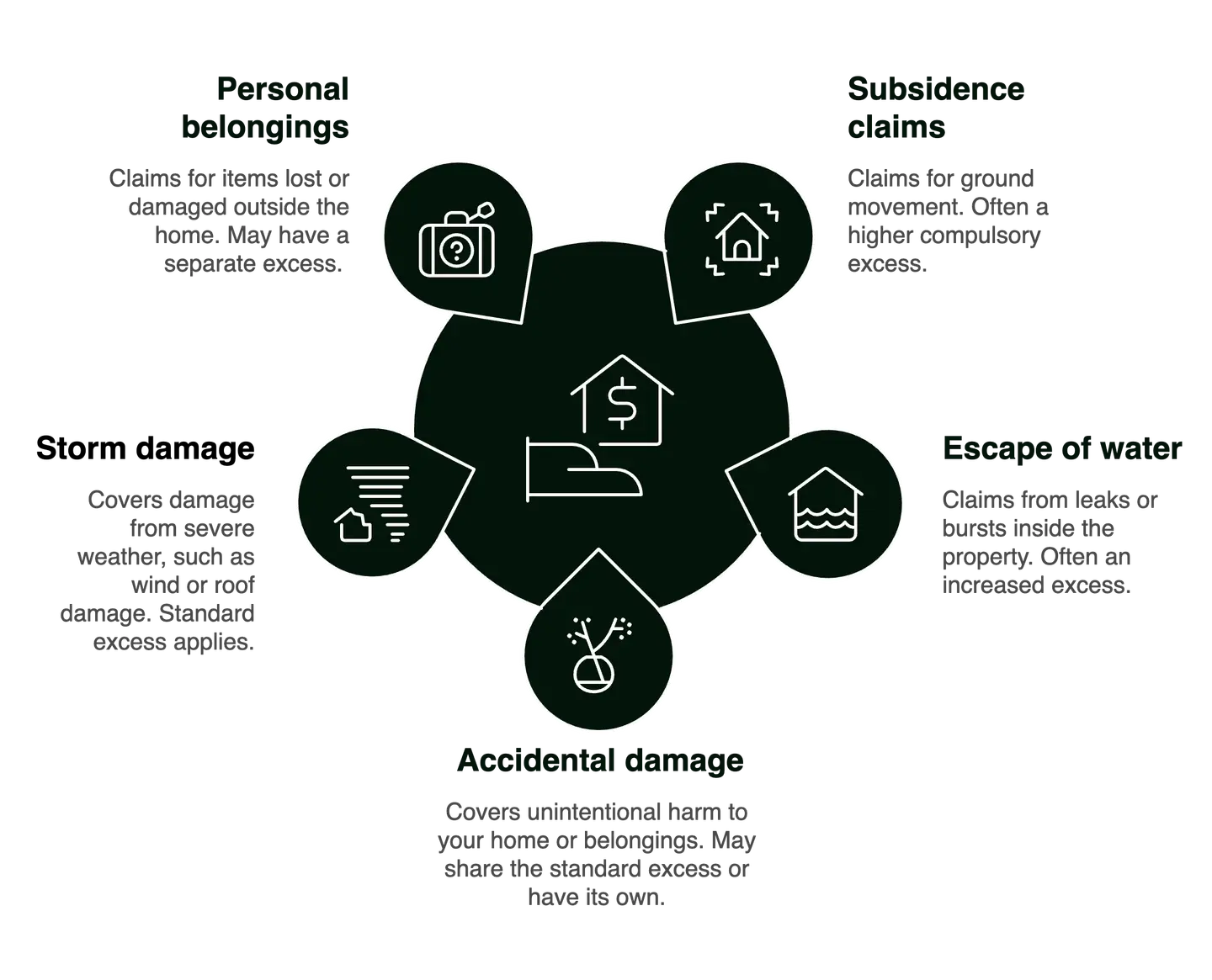 home insurance excess types infographic