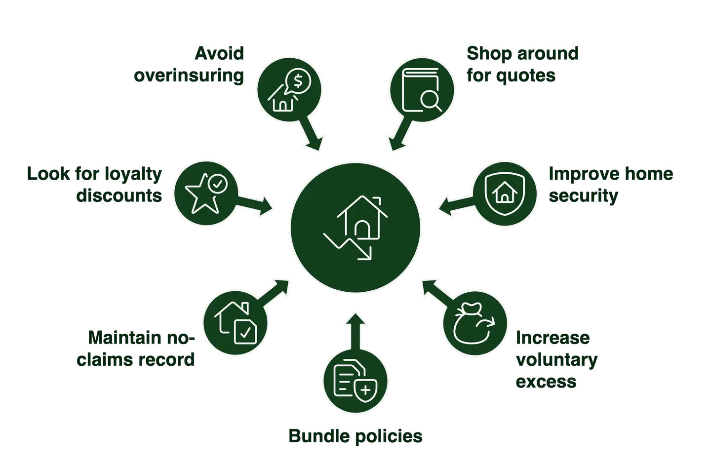 Diagram of ways to save on home insurance: avoid overinsuring, shop around for quotes, improve home security, increase your voluntary excess, bundle policies, keep a no-claims record and look for loyalty discounts