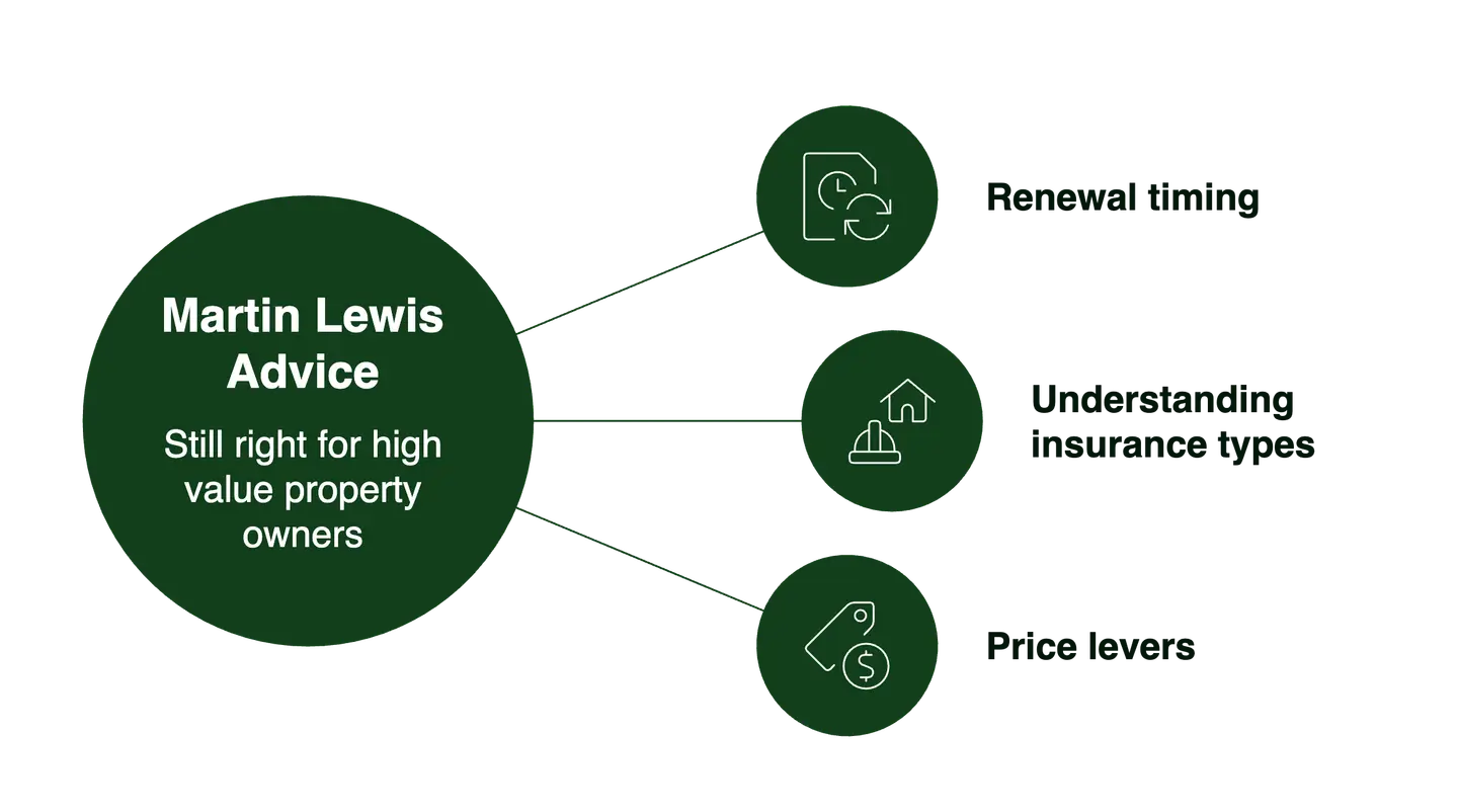 Diagram of where Martin Lewis’ advice is still right for high value property owners: renewal timing, understanding insurance types and price levers