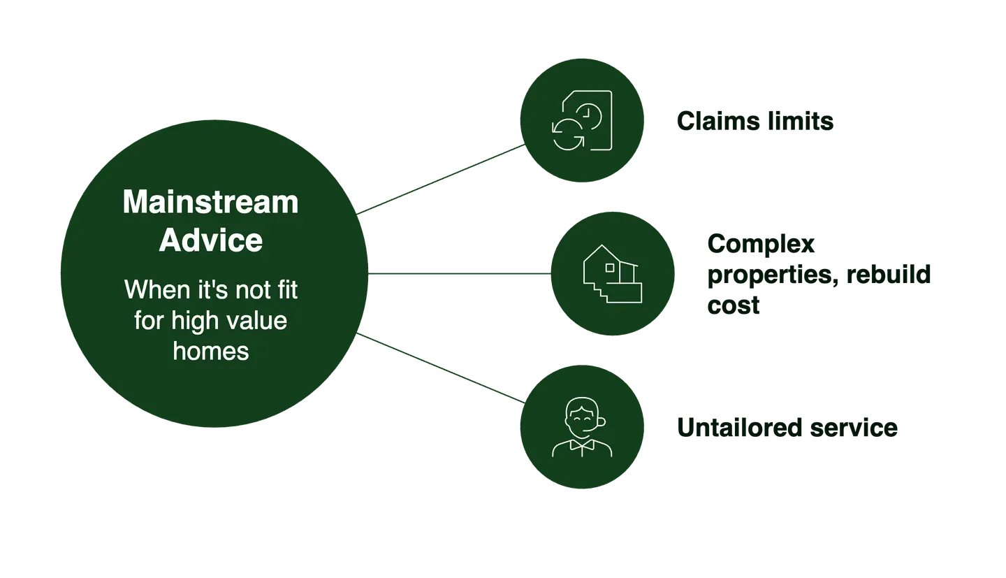 mainstream advice high value homes infographic