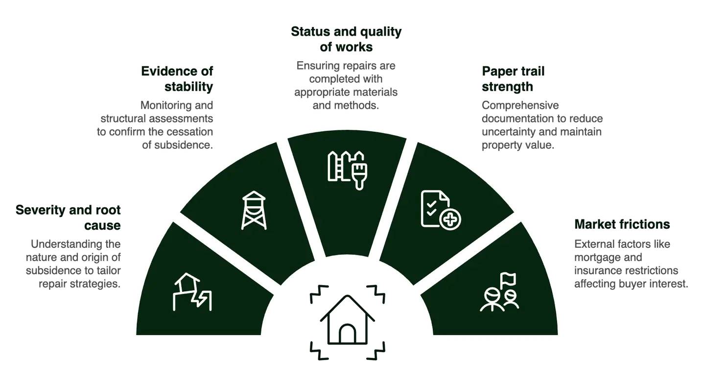 five levers affecting subsidence discount price infographic