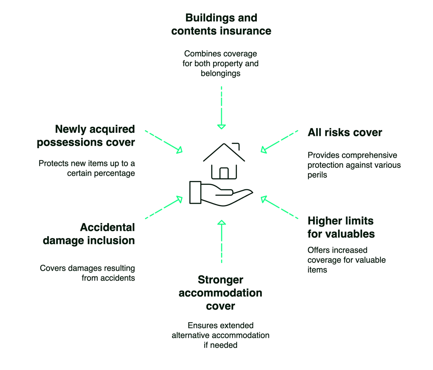core features of high value home insurance
