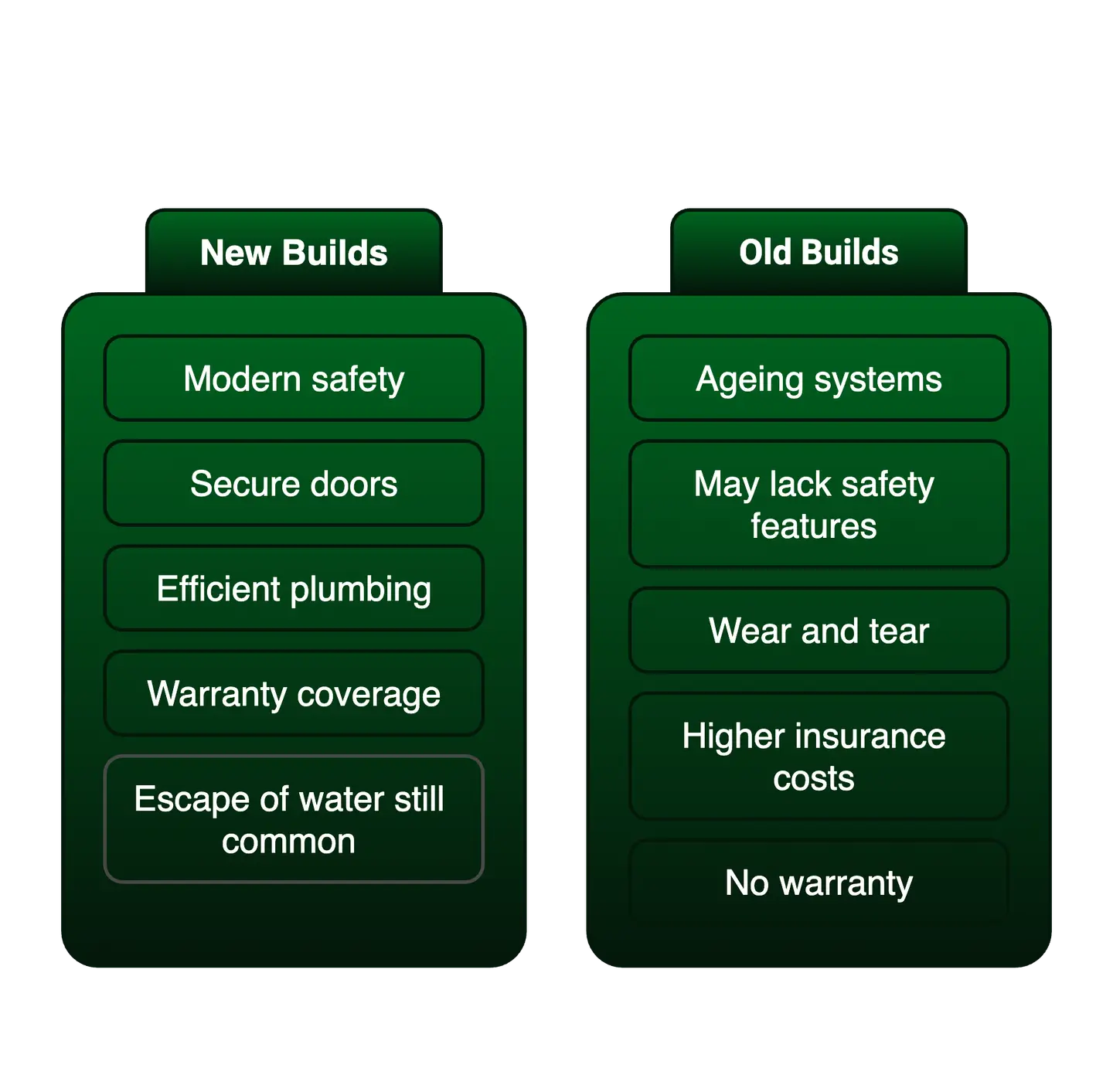 new vs old builds infographic